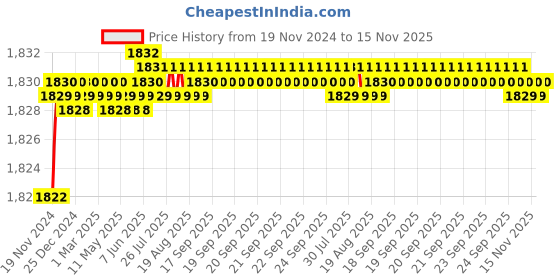 moglix.com Schneider Electric Acti9 xC60 3A D-Curve Double Pole MCB, A9N2P03D, Breaking Capacity: 10 kA schneider electric Price History Graph from 19 Nov 2024 to 15 Nov 2025