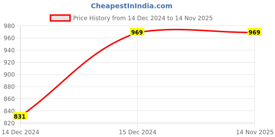 moglix.com Schneider Electric Acti9 xC60 40A B-Curve Double Pole MCB, A9N2P40B, Breaking Capacity: 10 kA schneider electric Price History Graph from 14 Dec 2024 to 13 Nov 2025