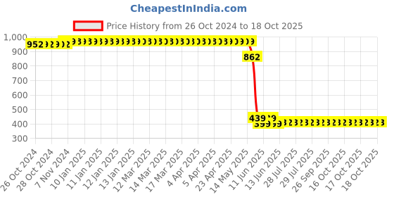 moglix.com Schneider Electric Acti9 xC60 40A B-Curve Single Pole MCB, A9N1P40B, Breaking Capacity: 10 kA schneider electric Price History Graph from 26 Oct 2024 to 18 Oct 2025