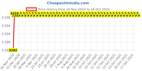 moglix.com Schneider Electric Acti9 xC60 40A B-Curve Three Pole MCB, A9N3P40B, Breaking Capacity: 15 kA schneider electric Price History Graph from 16 Nov 2024 to 18 Oct 2025