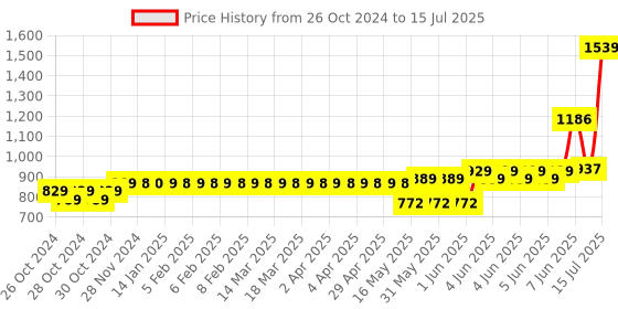 moglix.com Schneider Electric Acti9 xC60 40A C-Curve Double Pole MCB, A9N2P40C, Breaking Capacity: 10 kA schneider electric Price History Graph from 26 Oct 2024 to 15 Jul 2025