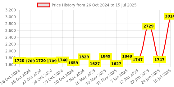 moglix.com Schneider Electric Acti9 xC60 40A C-Curve Four Pole MCB, A9N4P40C, Breaking Capacity: 15kA schneider electric Price History Graph from 26 Oct 2024 to 15 Jul 2025