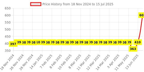 moglix.com Schneider Electric Acti9 xC60 40A C-Curve Single Pole MCB, A9N1P40C, Breaking Capacity: 10 kA schneider electric Price History Graph from 18 Nov 2024 to 15 Jul 2025