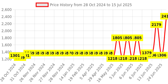 moglix.com Schneider Electric Acti9 xC60 40A C-Curve Three Pole MCB, A9N3P40C, Breaking Capacity: 15 kA schneider electric Price History Graph from 28 Oct 2024 to 15 Jul 2025