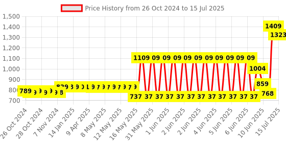 moglix.com Schneider Electric Acti9 xC60 4A C-Curve Double Pole MCB, A9N2P04C, Breaking Capacity: 10 kA schneider electric Price History Graph from 26 Oct 2024 to 15 Jul 2025