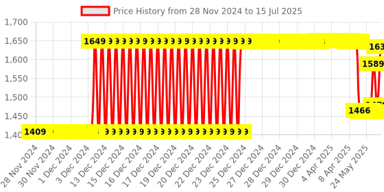 moglix.com Schneider Electric Acti9 xC60 4A C-Curve Four Pole MCB, A9N4P04C, Breaking Capacity: 10 kA schneider electric Price History Graph from 28 Nov 2024 to 15 Jul 2025