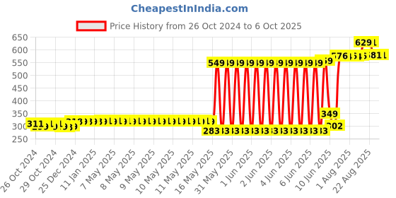 moglix.com Schneider Electric Acti9 xC60 4A C-Curve Single Pole MCB, A9N1P04C, Breaking Capacity: 10 kA schneider electric Price History Graph from 26 Oct 2024 to 6 Oct 2025