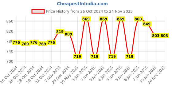 moglix.com Schneider Electric Acti9 xC60 4A D-Curve Double Pole MCB, A9N2P04D, Breaking Capacity: 10 kA schneider electric Price History Graph from 26 Oct 2024 to 23 Nov 2025