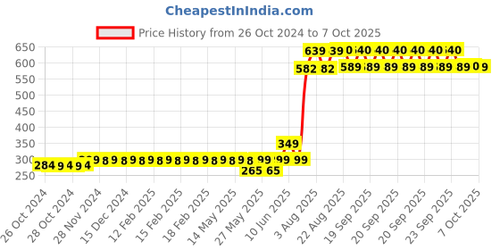 moglix.com Schneider Electric Acti9 xC60 4A D-Curve Single Pole MCB, A9N1P04D, Breaking Capacity: 10 kA schneider electric Price History Graph from 26 Oct 2024 to 7 Oct 2025