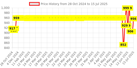 moglix.com Schneider Electric Acti9 xC60 50A C-Curve Double Pole MCB, A9N2P50C, Breaking Capacity: 10 kA schneider electric Price History Graph from 28 Oct 2024 to 15 Jul 2025