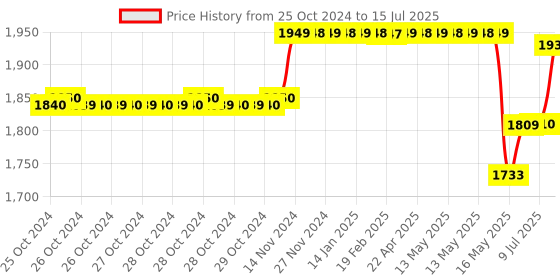 moglix.com Schneider Electric Acti9 xC60 50A C-Curve Four Pole MCB, A9N4P50C, Breaking Capacity: 10kA schneider electric Price History Graph from 25 Oct 2024 to 15 Jul 2025