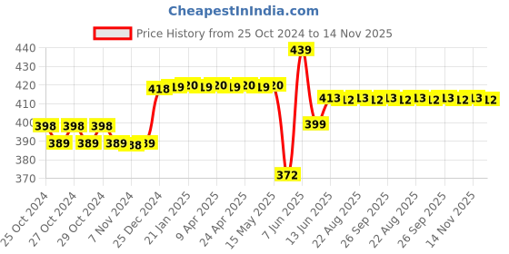 moglix.com Schneider Electric Acti9 xC60 50A C-Curve Single Pole MCB, A9N1P50C, Breaking Capacity: 10 kA schneider electric Price History Graph from 25 Oct 2024 to 13 Nov 2025