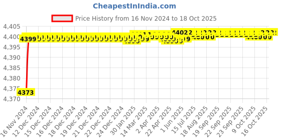 moglix.com Schneider Electric Acti9 xC60 50A D Curve Four Pole MCB, A9N4P50D, Breaking Capacity: 10kA schneider electric Price History Graph from 16 Nov 2024 to 18 Oct 2025