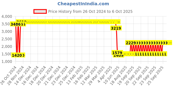 moglix.com Schneider Electric Acti9 xC60 50A D-Curve Three Pole MCB, A9N3P50D, Breaking Capacity: 10 kA schneider electric Price History Graph from 26 Oct 2024 to 5 Oct 2025