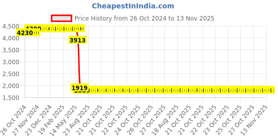 moglix.com Schneider Electric Acti9 xC60 63A B-Curve Four Pole MCB, A9N4P63B, Breaking Capacity: 15kA schneider electric Price History Graph from 26 Oct 2024 to 13 Nov 2025
