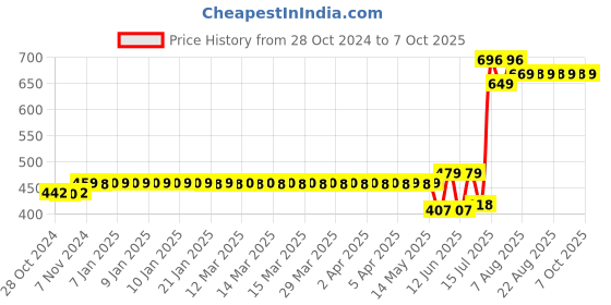 moglix.com Schneider Electric Acti9 xC60 63A B-Curve Single Pole MCB, A9N1P63B, Breaking Capacity: 10 kA schneider electric Price History Graph from 28 Oct 2024 to 7 Oct 2025