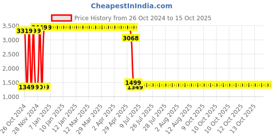 moglix.com Schneider Electric Acti9 xC60 63A B-Curve Three Pole MCB, A9N3P63B, Breaking Capacity: 15 kA schneider electric Price History Graph from 26 Oct 2024 to 14 Oct 2025