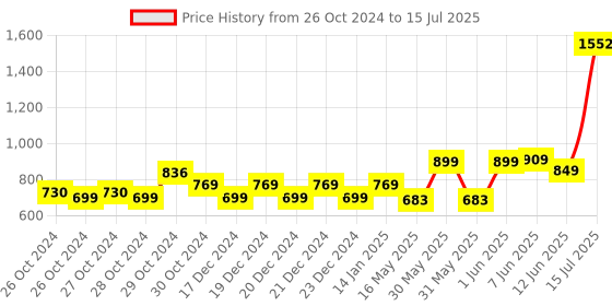 moglix.com Schneider Electric Acti9 xC60 63A C-Curve Double Pole MCB, A9N2P63C, Breaking Capacity: 10 kA schneider electric Price History Graph from 26 Oct 2024 to 15 Jul 2025