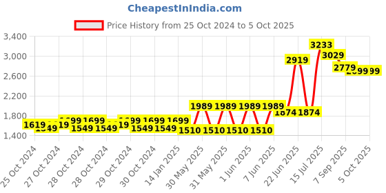 moglix.com Schneider Electric Acti9 xC60 63A C-Curve Four Pole MCB, A9N4P63C, Breaking Capacity: 15kA schneider electric Price History Graph from 25 Oct 2024 to 5 Oct 2025
