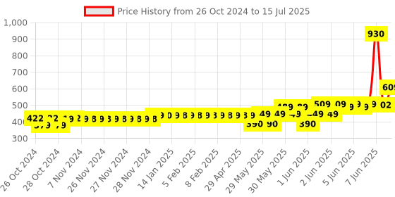 moglix.com Schneider Electric Acti9 xC60 63A C-Curve Single Pole MCB, A9N1P63C, Breaking Capacity: 10 kA schneider electric Price History Graph from 26 Oct 2024 to 15 Jul 2025