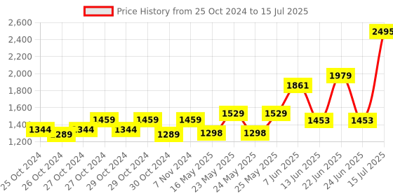 moglix.com Schneider Electric Acti9 xC60 63A C-Curve Three Pole MCB, A9N3P63C, Breaking Capacity: 15 kA schneider electric Price History Graph from 25 Oct 2024 to 15 Jul 2025