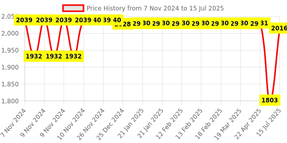 moglix.com Schneider Electric Acti9 xC60 63A D-Curve Four Pole MCB, A9N4P63D, Breaking Capacity: 10kA schneider electric Price History Graph from 7 Nov 2024 to 15 Jul 2025