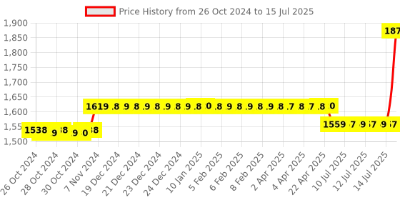 moglix.com Schneider Electric Acti9 xC60 63A D-Curve Three Pole MCB, A9N3P63D, Breaking Capacity: 10 kA schneider electric Price History Graph from 26 Oct 2024 to 15 Jul 2025