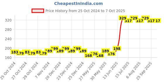 moglix.com Schneider Electric Acti9 xC60 6A B-Curve Single Pole MCB, A9N1P06B, Breaking Capacity: 10 kA schneider electric Price History Graph from 25 Oct 2024 to 7 Oct 2025