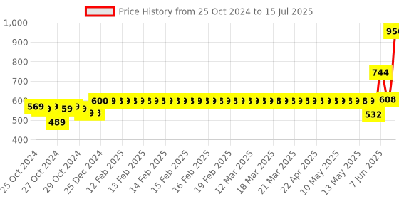 moglix.com Schneider Electric Acti9 xC60 6A C-Curve Double Pole MCB, A9N2P06C, Breaking Capacity: 10 kA schneider electric Price History Graph from 25 Oct 2024 to 15 Jul 2025
