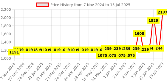 moglix.com Schneider Electric Acti9 xC60 6A C-Curve Four Pole MCB, A9N4P06C, Breaking Capacity: 15kA schneider electric Price History Graph from 7 Nov 2024 to 15 Jul 2025