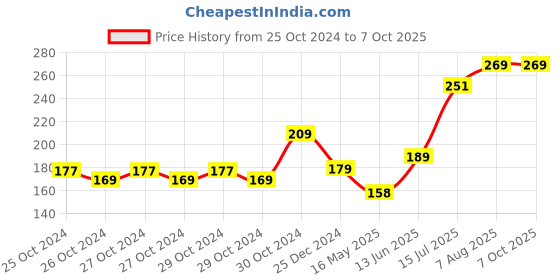 moglix.com Schneider Electric Acti9 xC60 6A C-Curve Single Pole MCB, A9N1P06C, Breaking Capacity: 10 kA schneider electric Price History Graph from 25 Oct 2024 to 6 Oct 2025