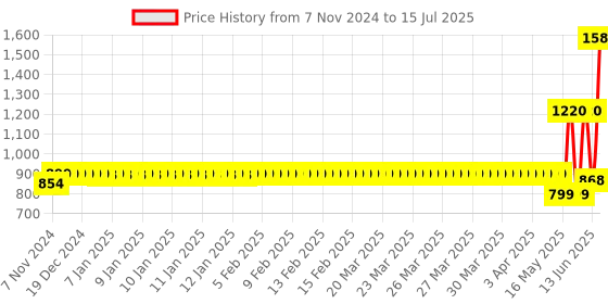 moglix.com Schneider Electric Acti9 xC60 6A C-Curve Three Pole MCB, A9N3P06C, Breaking Capacity: 10 kA schneider electric Price History Graph from 7 Nov 2024 to 15 Jul 2025