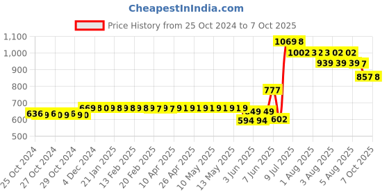 moglix.com Schneider Electric Acti9 xC60 6A D-Curve Double Pole MCB, A9N2P06D, Breaking Capacity: 10 kA schneider electric Price History Graph from 25 Oct 2024 to 7 Oct 2025
