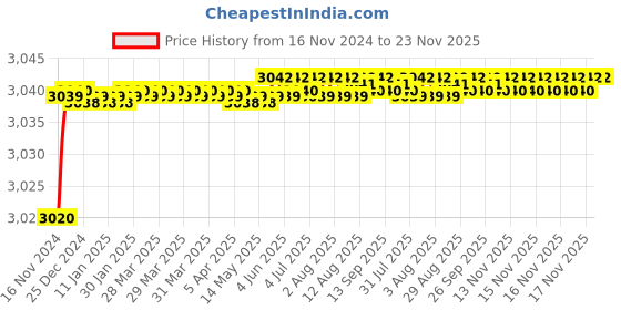 moglix.com Schneider Electric Acti9 xC60 6A D Curve Four Pole MCB, A9N4P06D, Breaking Capacity: 10kA schneider electric Price History Graph from 16 Nov 2024 to 23 Nov 2025