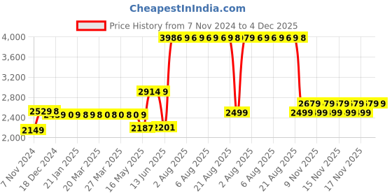 moglix.com Schneider Electric Acti9 xID 25A 100mA Double Pole RCB, A9N16203 schneider electric Price History Graph from 7 Nov 2024 to 4 Dec 2025