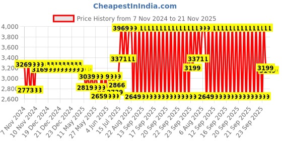 moglix.com Schneider Electric Acti9 xID 25A 100mA Four Pole RCCB, A9N16253 schneider electric Price History Graph from 7 Nov 2024 to 21 Nov 2025