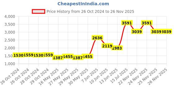 moglix.com Schneider Electric Acti9 xID 25A 30mA Double Pole RCCB, A9N16201 schneider electric Price History Graph from 26 Oct 2024 to 26 Nov 2025