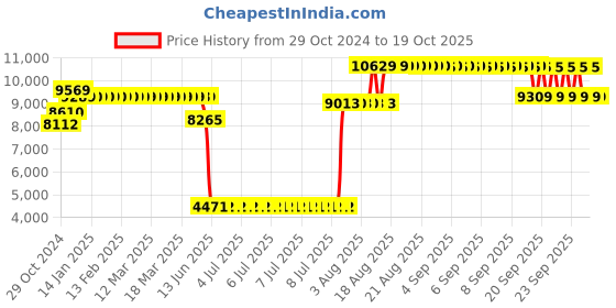 moglix.com Schneider Electric Acti9 xID 25A 30mA Double Pole SI Type RCCB, A9N16234 schneider electric Price History Graph from 29 Oct 2024 to 18 Oct 2025