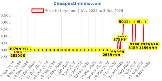 moglix.com Schneider Electric Acti9 xID 25A 30mA Four Pole RCCB, A9N16251 schneider electric Price History Graph from 7 Nov 2024 to 5 Dec 2025