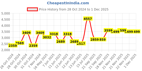 moglix.com Schneider Electric Acti9 xID 40A 100mA Double Pole RCCB, A9N16205 schneider electric Price History Graph from 28 Oct 2024 to 30 Nov 2025