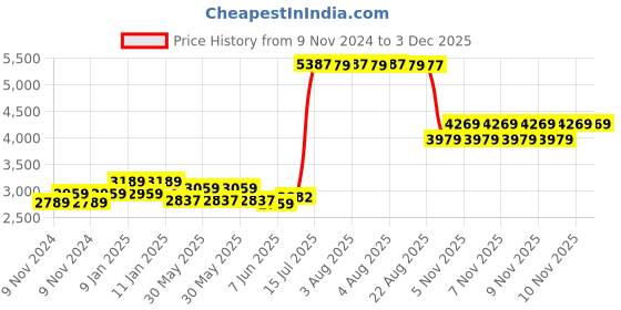moglix.com Schneider Electric Acti9 xID 40A 100mA Four Pole RCCB, A9N16255 schneider electric Price History Graph from 9 Nov 2024 to 2 Dec 2025