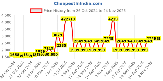 moglix.com Schneider Electric Acti9 xID 40A 30mA Double Pole RCCB, A9N16204 schneider electric Price History Graph from 26 Oct 2024 to 23 Nov 2025