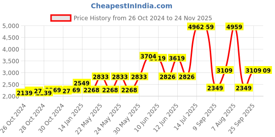 moglix.com Schneider Electric Acti9 xID 40A 30mA Four Pole RCCB, A9N16254 schneider electric Price History Graph from 26 Oct 2024 to 24 Nov 2025