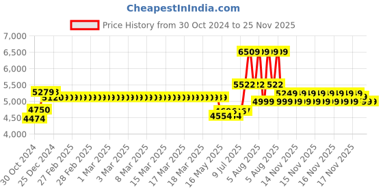 moglix.com Schneider Electric Acti9 xID 40A 30mA SI Type Double Pole RCCB, A9N16237 schneider electric Price History Graph from 30 Oct 2024 to 25 Nov 2025
