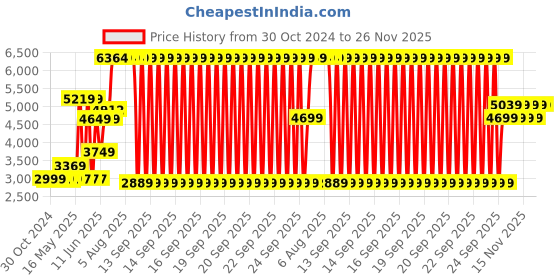 moglix.com Schneider Electric Acti9 xID 63A 100mA Four Pole RCCB, A9N16259 schneider electric Price History Graph from 30 Oct 2024 to 25 Nov 2025