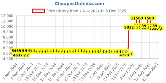 moglix.com Schneider Electric Acti9 xID 63A 300mA SI Type Double Pole RCCB, A9N16246 schneider electric Price History Graph from 7 Nov 2024 to 4 Dec 2025