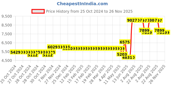 moglix.com Schneider Electric Acti9 xID 63A 30mA SI Type Double Pole RCCB, A9N16240 schneider electric Price History Graph from 25 Oct 2024 to 25 Nov 2025