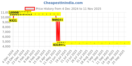 moglix.com Schneider Electric Acti9 xID 80A 100mA Double Pole RCCB, A9N16213 schneider electric Price History Graph from 4 Dec 2024 to 11 Nov 2025