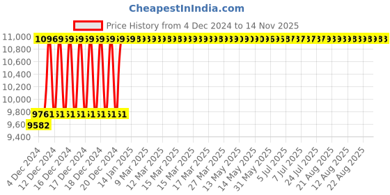 moglix.com Schneider Electric Acti9 xID 80A 300mA Double Pole RCCB, A9N16214 schneider electric Price History Graph from 4 Dec 2024 to 14 Nov 2025