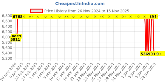 moglix.com Schneider Electric Acti9 xID 80A 300mA Four Pole RCCB, A9N16263 schneider electric Price History Graph from 26 Nov 2024 to 15 Nov 2025
